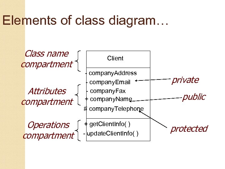 Elements of class diagram… Class name compartment Attributes compartment Operations compartment Client - company.