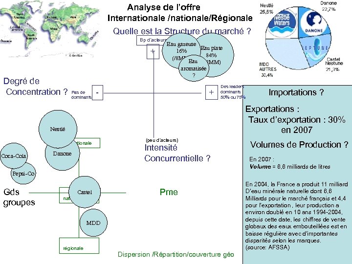  Analyse de l’offre Internationale /nationale/Régionale Quelle est la Structure du marché ? Bp