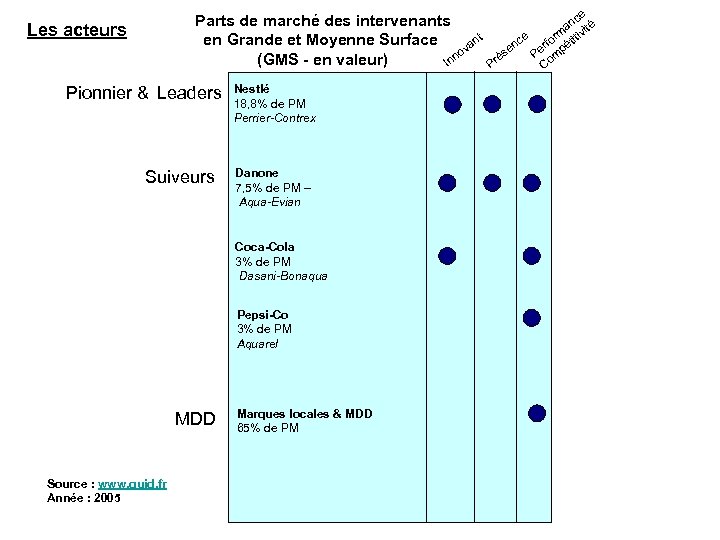 Parts de marché des intervenants en Grande et Moyenne Surface vant no (GMS -