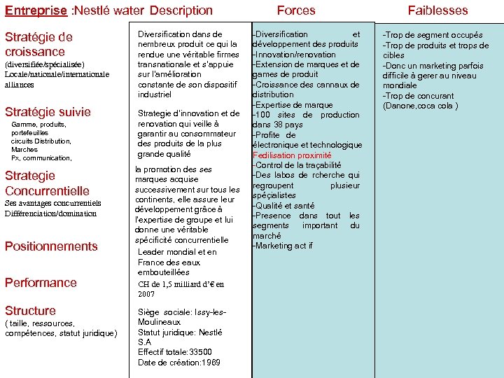Entreprise : Nestlé water Description Stratégie de croissance (diversifiée/spécialisée) Locale/nationale/internationale alliances Stratégie suivie Gamme,