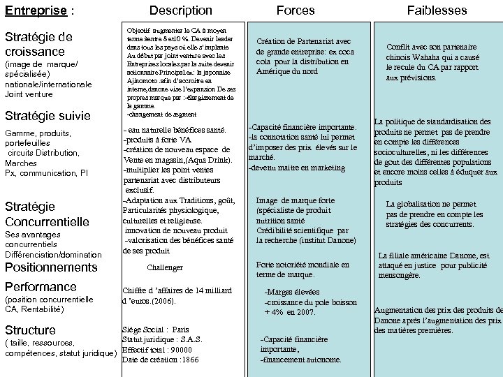 Entreprise : Description Stratégie de croissance Objectif augmenter le CA à moyen terme àentre