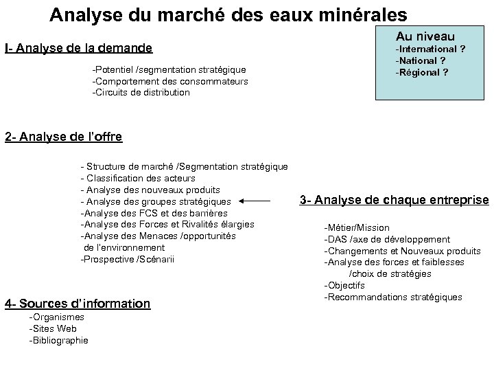 Analyse du marché des eaux minérales Au niveau I- Analyse de la demande -International