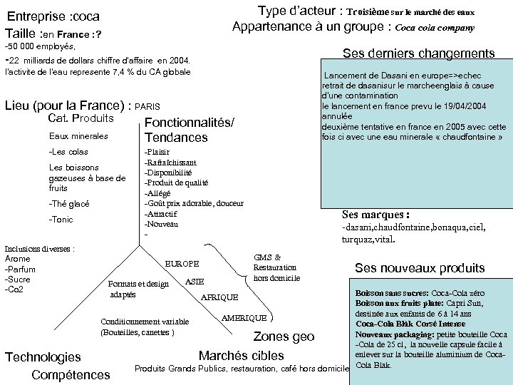 Type d’acteur : Troisième sur le marché des eaux Appartenance à un groupe :