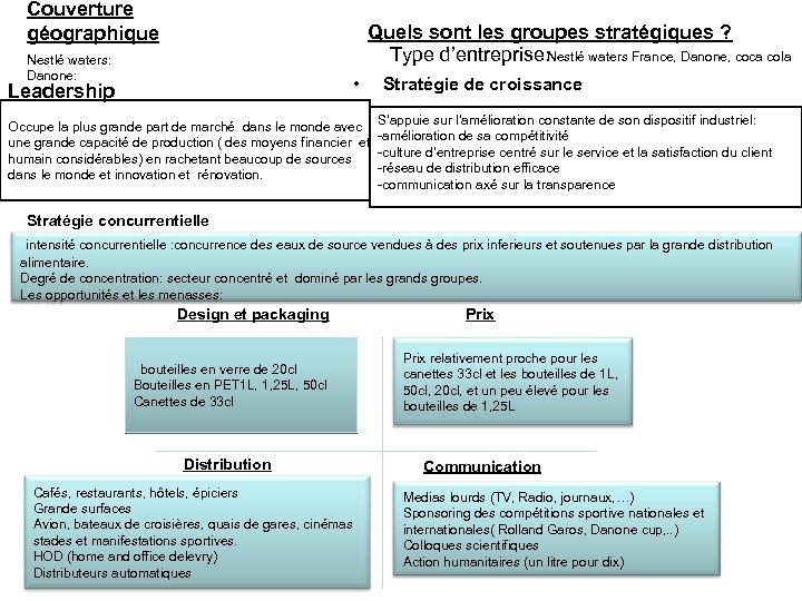 Couverture géographique Quels sont les groupes stratégiques ? Type d’entreprise: Nestlé waters France, Danone,
