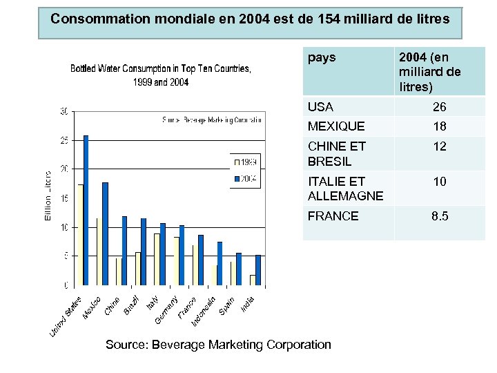 Consommation mondiale en 2004 est de 154 milliard de litres pays 2004 (en milliard