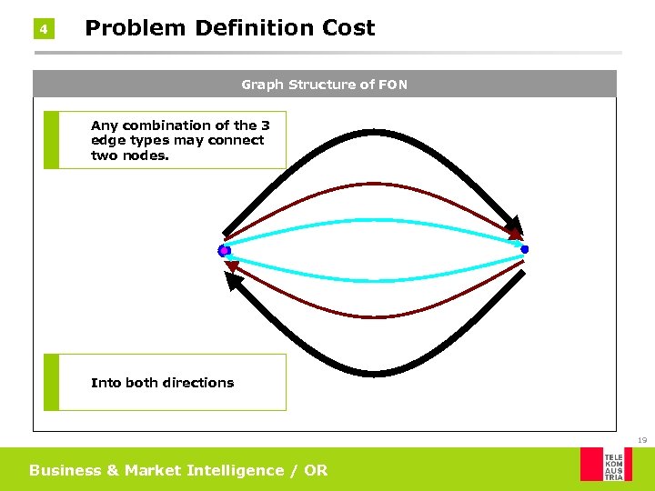 4 Problem Definition Cost Graph Structure of FON Any combination of the 3 edge