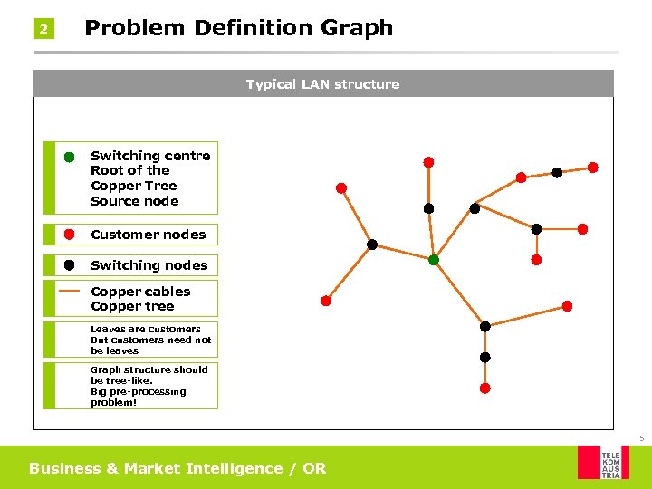 2 Problem Definition Graph Typical LAN structure Switching centre Root of the Copper Tree