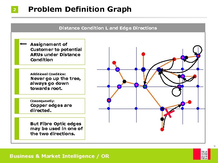 2 Problem Definition Graph Distance Condition L and Edge Directions Assignement of Customer to