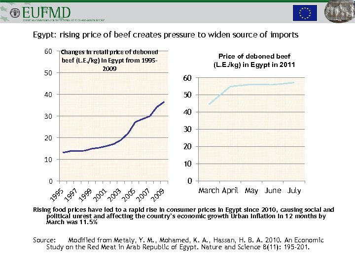 Egypt: rising price of beef creates pressure to widen source of imports 60 50