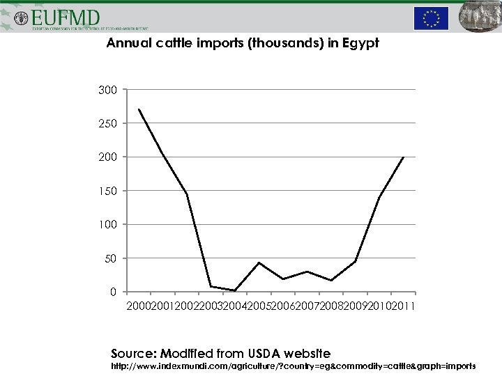 Annual cattle imports (thousands) in Egypt 300 250 200 150 100 50 0 200020012002200320042005200620072008200920102011