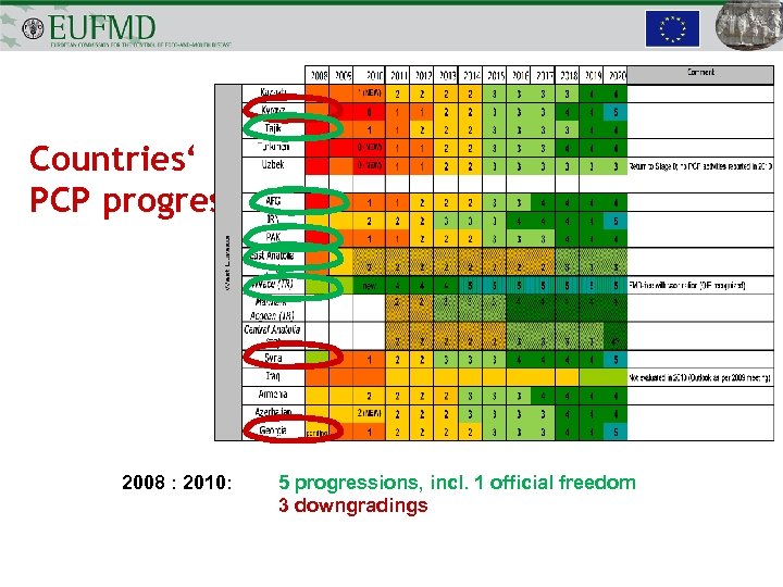 Countries‘ PCP progress 2008 : 2010: 5 progressions, incl. 1 official freedom 3 downgradings