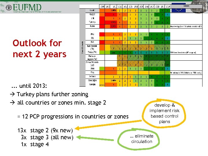 Outlook for next 2 years . . . until 2013: Turkey plans further zoning
