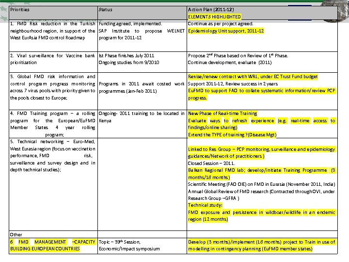 Priorities Status Action Plan (2011 -12) ELEMENTS HIGHLIGHTED 1. FMD Risk reduction in the