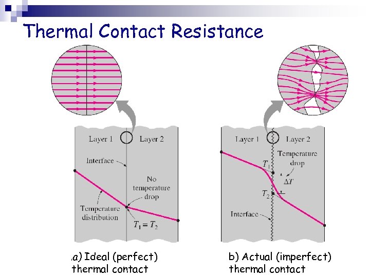 Thermal Contact Resistance a) Ideal (perfect) thermal contact ( b) Actual (imperfect) thermal contact