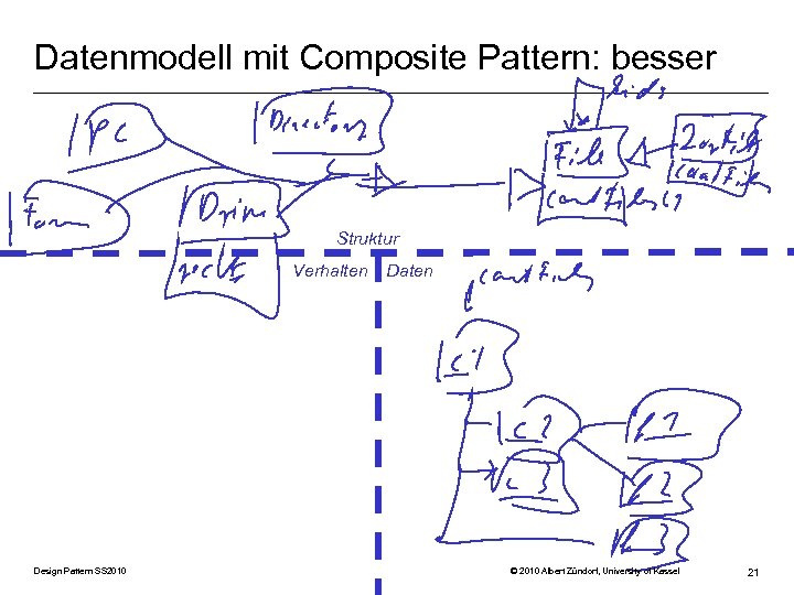 Datenmodell mit Composite Pattern: besser Struktur Verhalten Design Pattern SS 2010 Daten © 2010