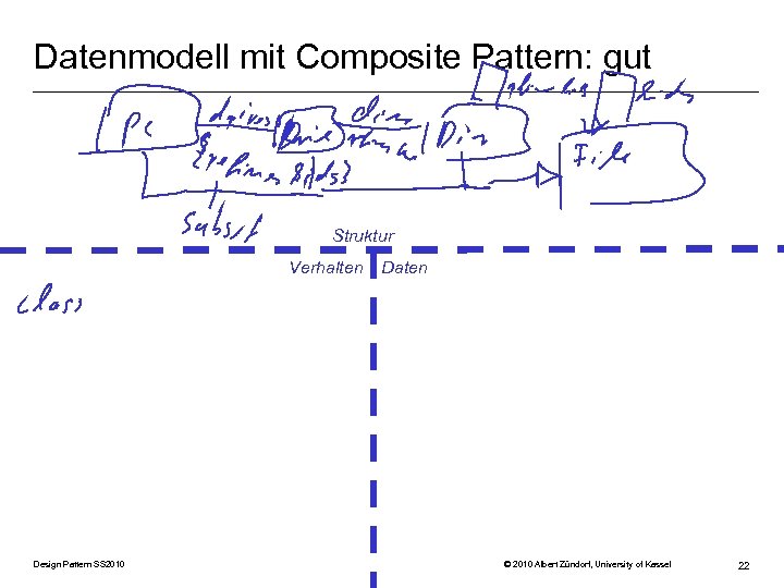 Datenmodell mit Composite Pattern: gut Struktur Verhalten Design Pattern SS 2010 Daten © 2010