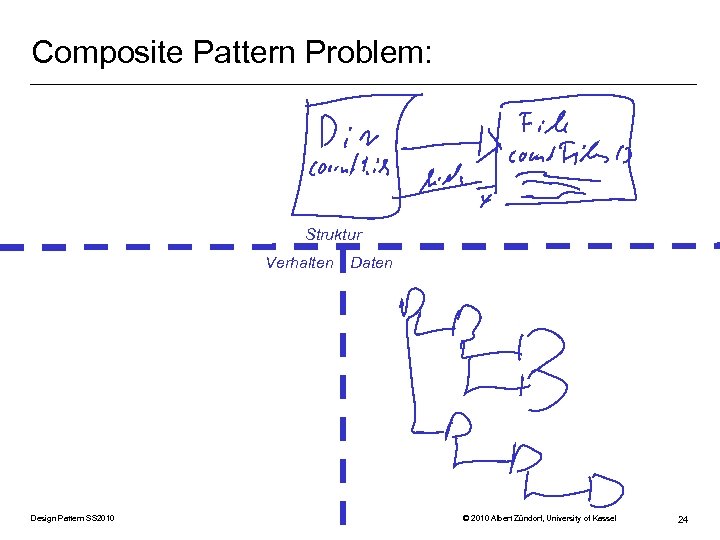 Composite Pattern Problem: Struktur Verhalten Design Pattern SS 2010 Daten © 2010 Albert Zündorf,