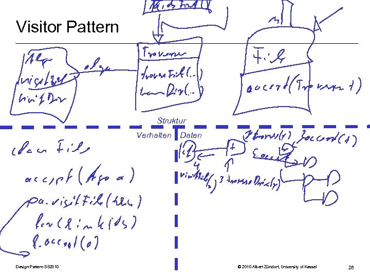 Visitor Pattern Struktur Verhalten Design Pattern SS 2010 Daten © 2010 Albert Zündorf, University