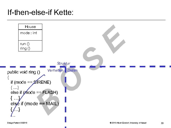 If-then-else-if Kette: House mode : int run () ring () Struktur Verhalten Daten public