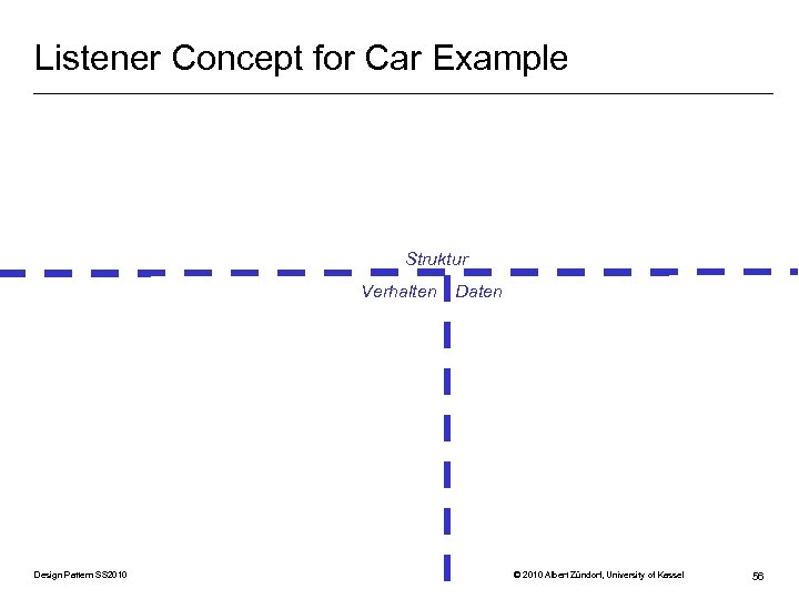 Listener Concept for Car Example Struktur Verhalten Design Pattern SS 2010 Daten © 2010