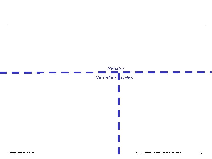 Struktur Verhalten Design Pattern SS 2010 Daten © 2010 Albert Zündorf, University of Kassel