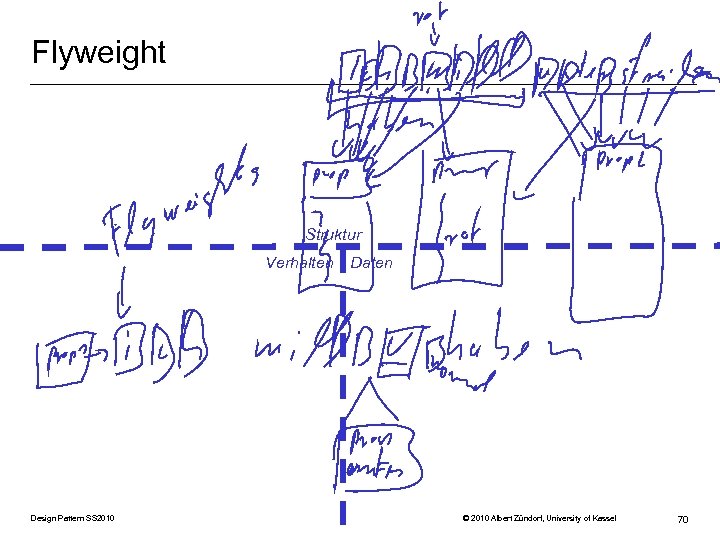 Flyweight Struktur Verhalten Design Pattern SS 2010 Daten © 2010 Albert Zündorf, University of