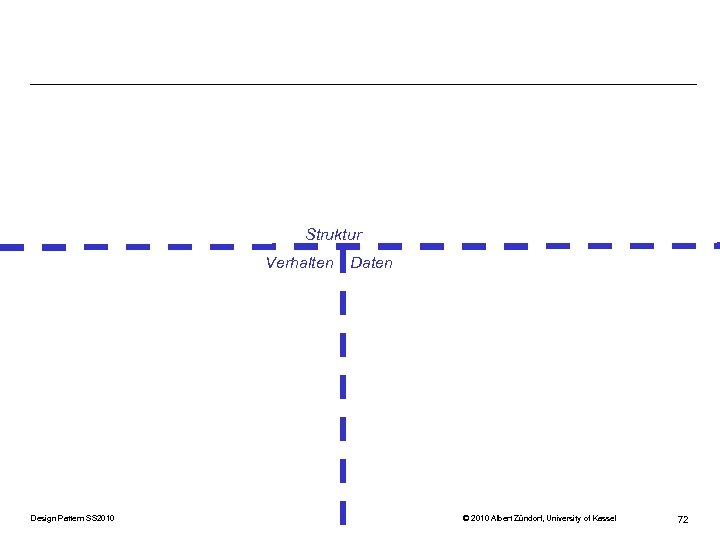 Struktur Verhalten Design Pattern SS 2010 Daten © 2010 Albert Zündorf, University of Kassel