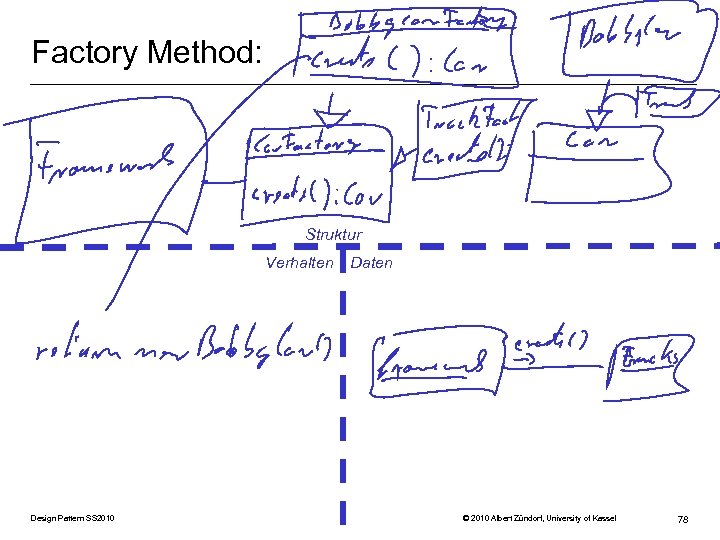 Factory Method: Struktur Verhalten Design Pattern SS 2010 Daten © 2010 Albert Zündorf, University