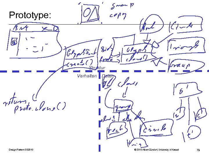 Prototype: Struktur Verhalten Design Pattern SS 2010 Daten © 2010 Albert Zündorf, University of