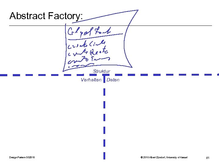 Abstract Factory: Struktur Verhalten Design Pattern SS 2010 Daten © 2010 Albert Zündorf, University