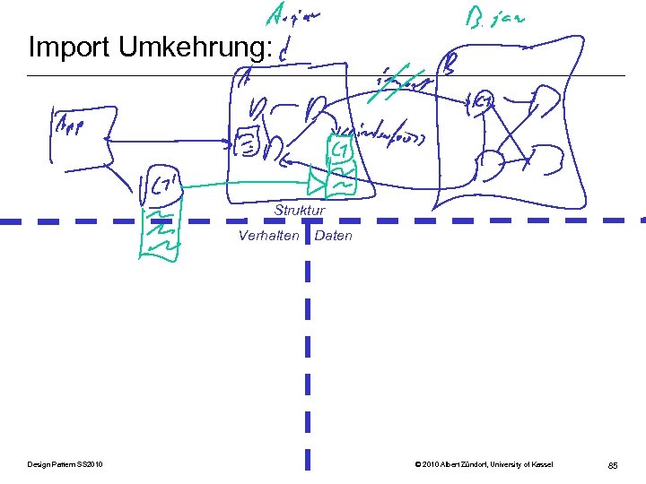 Import Umkehrung: Struktur Verhalten Design Pattern SS 2010 Daten © 2010 Albert Zündorf, University