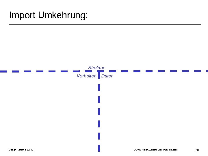 Import Umkehrung: Struktur Verhalten Design Pattern SS 2010 Daten © 2010 Albert Zündorf, University