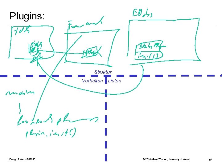 Plugins: Struktur Verhalten Design Pattern SS 2010 Daten © 2010 Albert Zündorf, University of