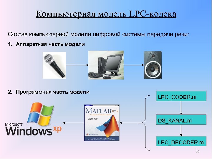 Компьютерная модель LPC-кодека Состав компьютерной модели цифровой системы передачи речи: 1. Аппаратная часть модели