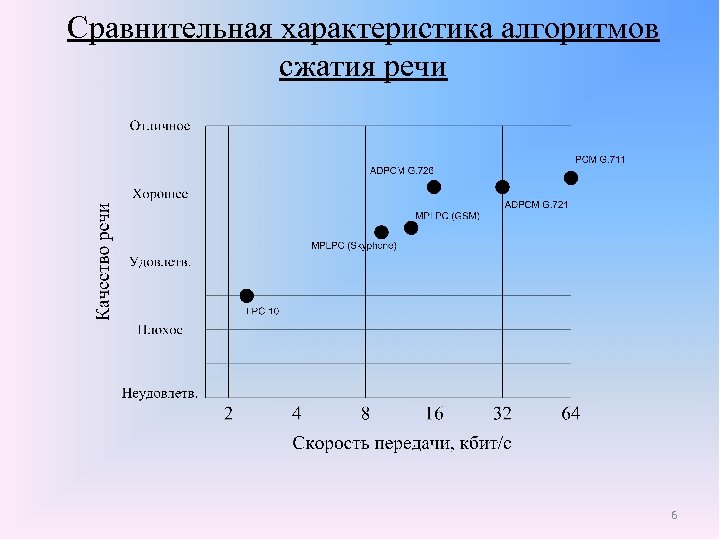 Сравнительная характеристика алгоритмов сжатия речи 6 