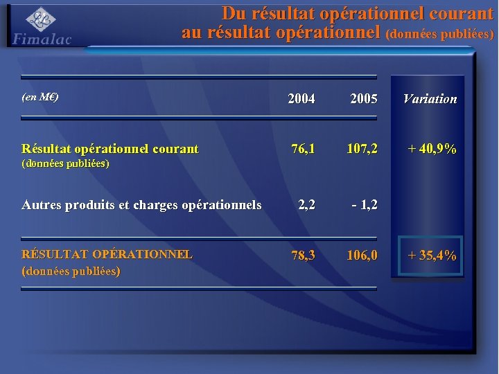 Du résultat opérationnel courant au résultat opérationnel (données publiées) (en M€) Résultat opérationnel courant