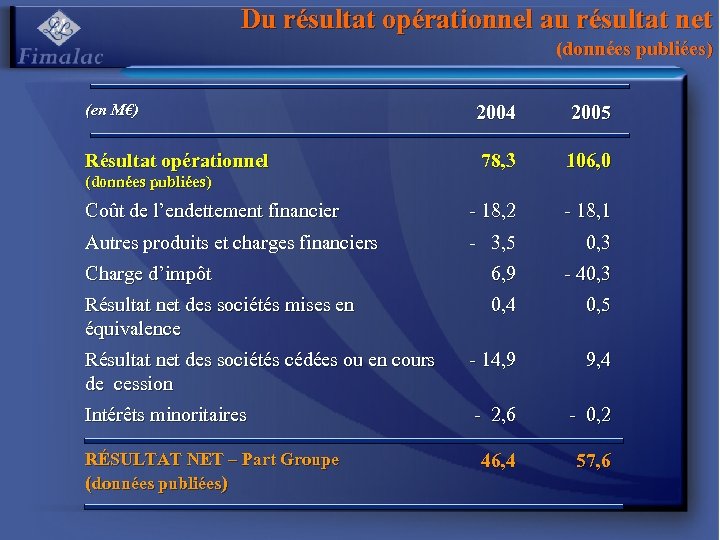 Du résultat opérationnel au résultat net (données publiées) (en M€) 2004 2005 78, 3