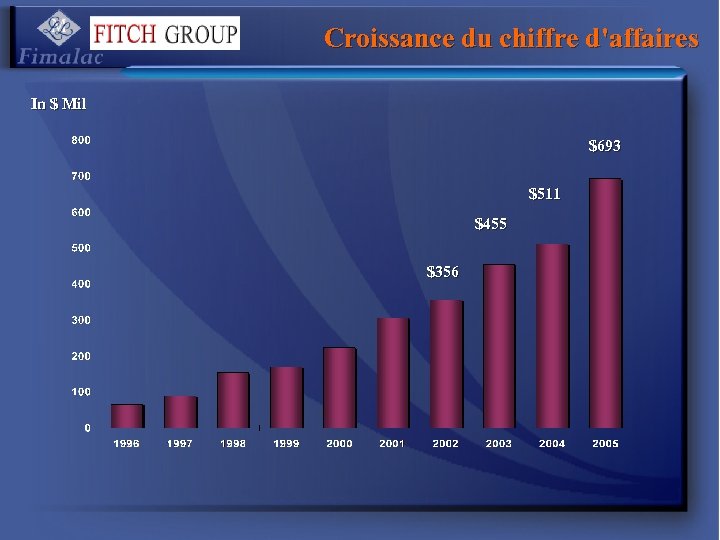 Croissance du chiffre d'affaires In $ Mil $693 $511 $455 $356 