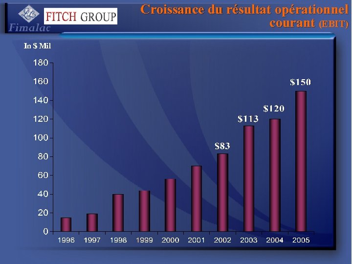 Croissance du résultat opérationnel courant (EBIT) In $ Mil 
