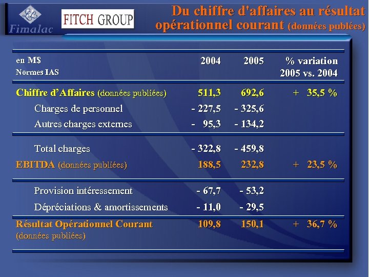 Du chiffre d'affaires au résultat opérationnel courant (données publées) en M$ 2004 2005 %