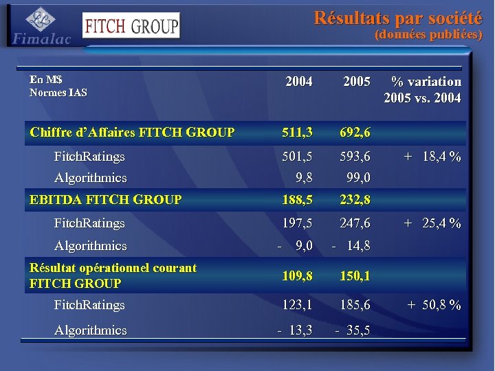 Résultats par société (données publiées) En M$ Normes IAS 2004 2005 511, 3 692,