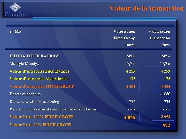 Valeur de la transaction en M$ Valorisation Fitch Group transaction 100% 20% EBITDA FITCH