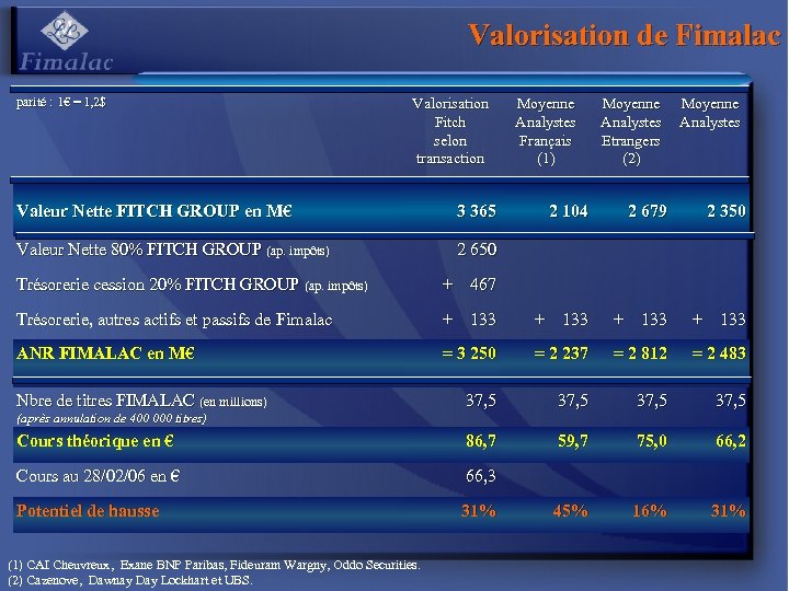 Valorisation de Fimalac parité : 1€ = 1, 2$ Valorisation Fitch selon transaction Valeur