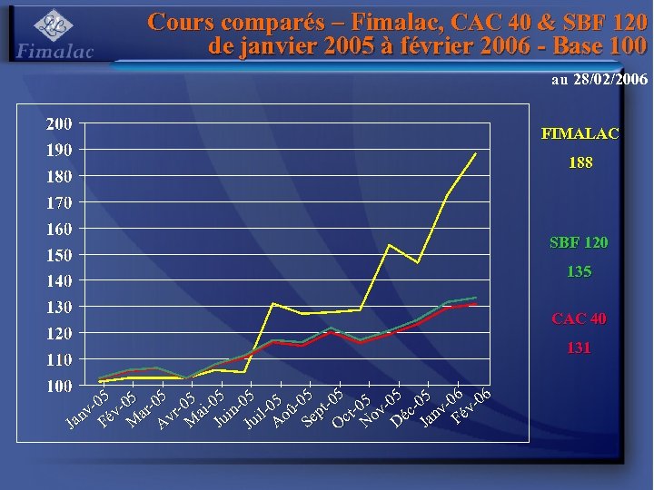 Cours comparés – Fimalac, CAC 40 & SBF 120 de janvier 2005 à février