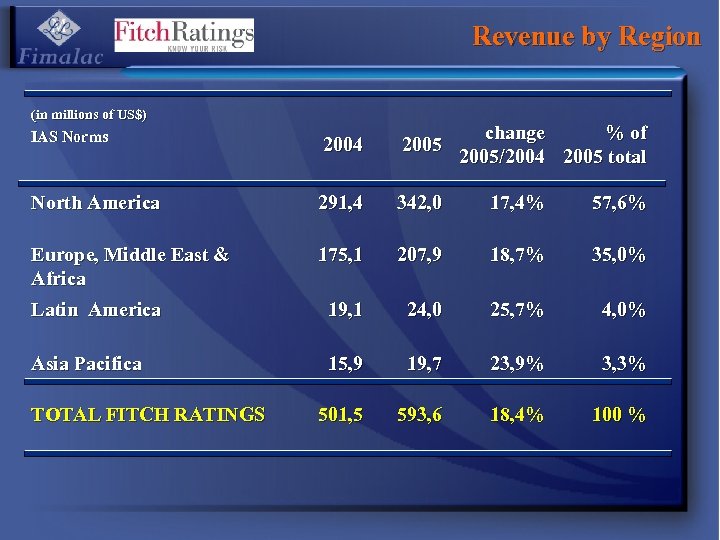 Revenue by Region (in millions of US$) IAS Norms change % of 2005/2004 2005