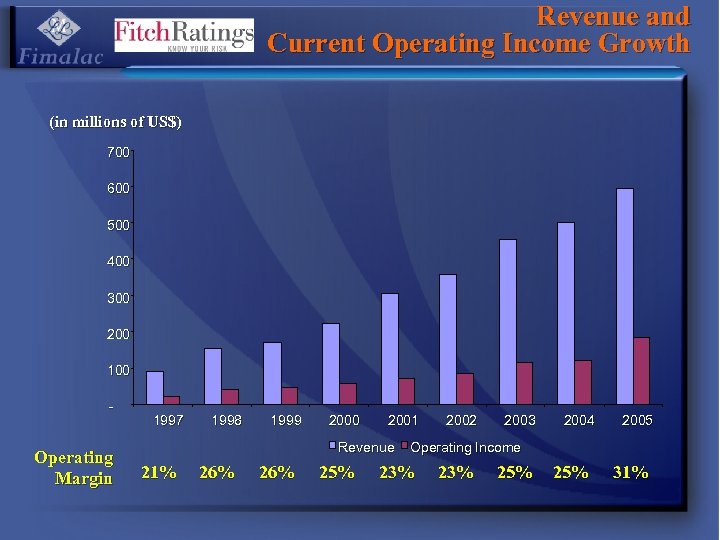 Revenue and Current Operating Income Growth (in millions of US$) 700 600 500 400