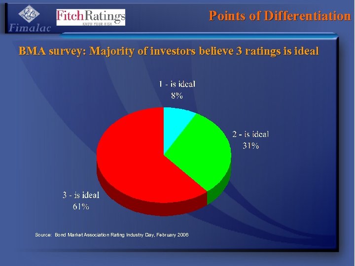 Points of Differentiation BMA survey: Majority of investors believe 3 ratings is ideal Source:
