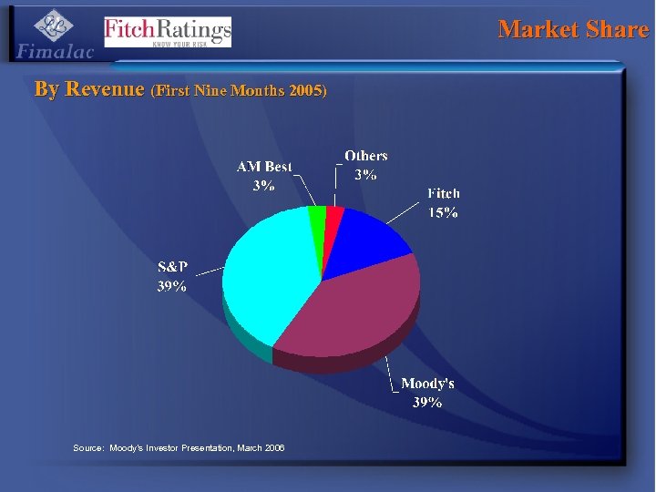 Market Share By Revenue (First Nine Months 2005) Source: Moody’s Investor Presentation, March 2006