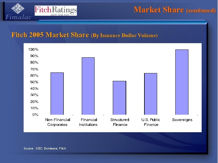 Market Share (continued) Fitch 2005 Market Share (By Issuance Dollar Volume) Source: SDC, Bondware,