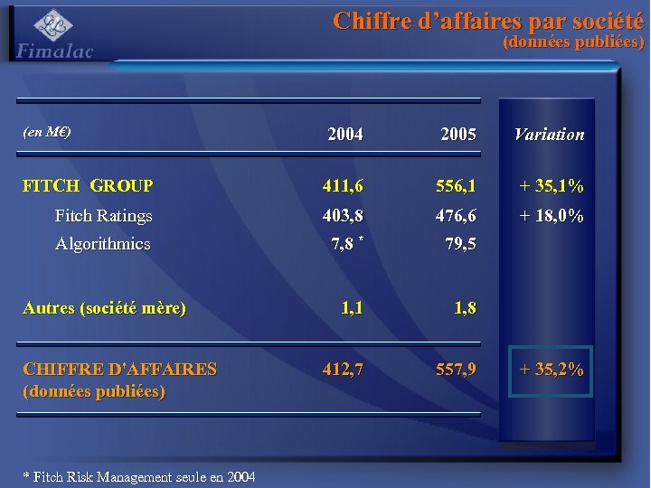 Chiffre d’affaires par société (données publiées) (en M€) 2004 2005 Variation FITCH GROUP 411,